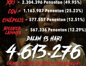 Capai 4,6 Juta Penonton, "KKN di Desa Penari" Kalahkan "Doctor Strange in the Multiverse of Madness"